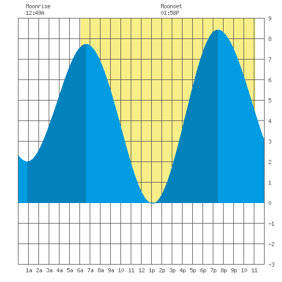 Nakchamik Island tide chart for Wednesday, July 16, 2025
