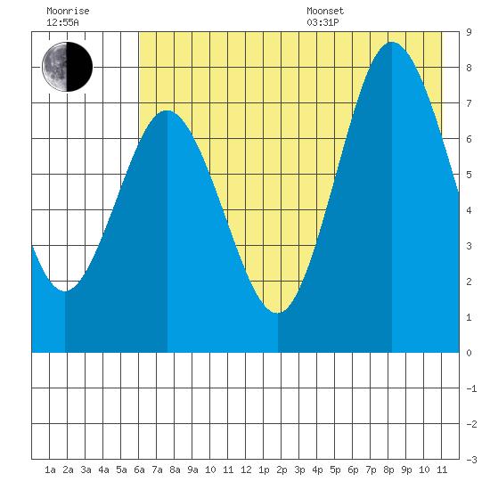 Nakchamik Island tide chart for Thursday, July 17, 2025