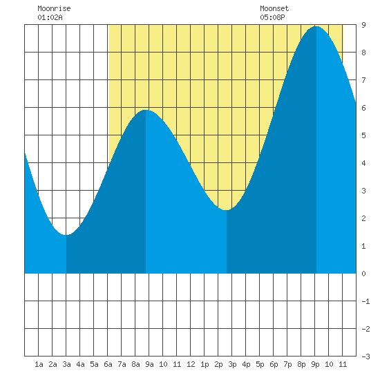 Nakchamik Island tide chart for Friday, July 18, 2025