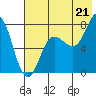 Nakchamik Island tide chart for Monday, July 21, 2025