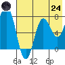 Nakchamik Island tide chart for Thursday, July 24, 2025