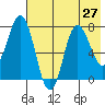 Nakchamik Island tide chart for Sunday, July 27, 2025