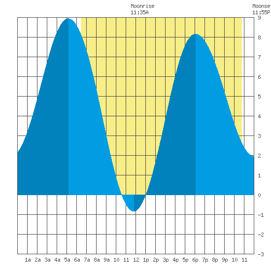 Nakchamik Island tide chart for Monday, July 28, 2025