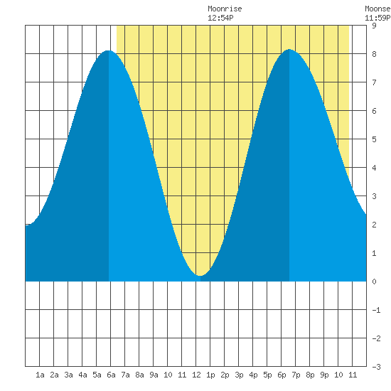 Nakchamik Island tide chart for Tuesday, July 29, 2025