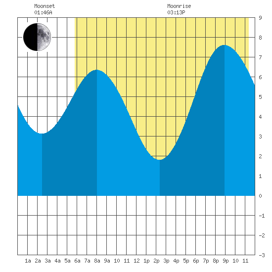 Nakchamik Island tide chart for Wednesday, July 2, 2025