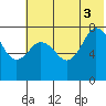 Nakchamik Island tide chart for Thursday, July 3, 2025