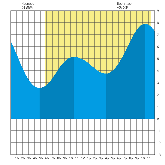 Nakchamik Island tide chart for Friday, July 4, 2025