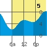 Nakchamik Island tide chart for Saturday, July 5, 2025
