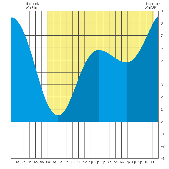 Nakchamik Island tide chart for Monday, July 7, 2025