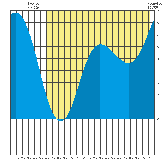 Nakchamik Island tide chart for Tuesday, July 8, 2025