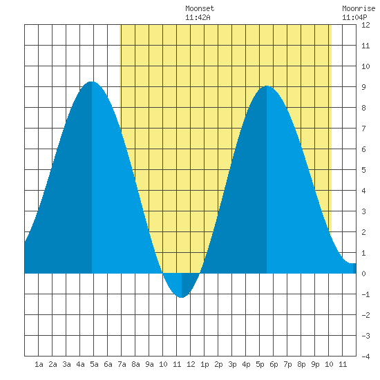 Nakchamik Island tide chart for Tuesday, August 12, 2025