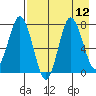 Nakchamik Island tide chart for Tuesday, August 12, 2025