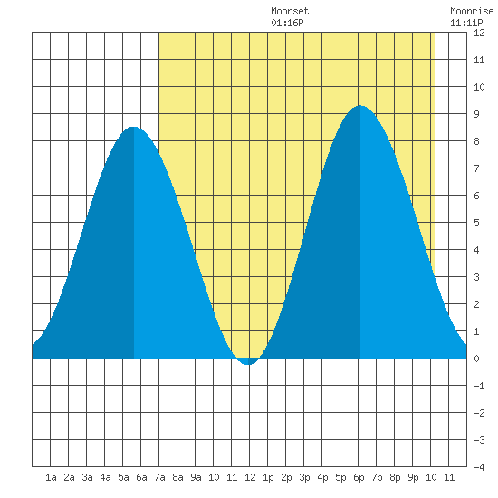 Nakchamik Island tide chart for Wednesday, August 13, 2025