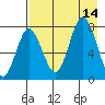 Nakchamik Island tide chart for Thursday, August 14, 2025