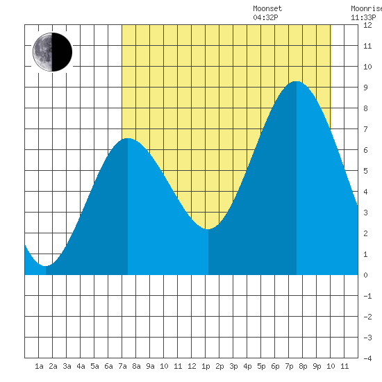 Nakchamik Island tide chart for Friday, August 15, 2025
