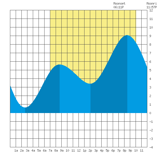 Nakchamik Island tide chart for Saturday, August 16, 2025