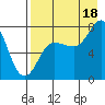 Nakchamik Island tide chart for Monday, August 18, 2025