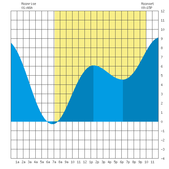 Nakchamik Island tide chart for Tuesday, August 19, 2025
