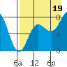 Nakchamik Island tide chart for Tuesday, August 19, 2025