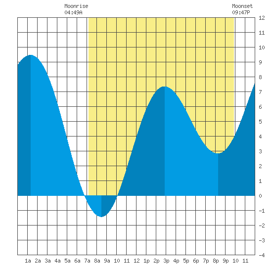 Nakchamik Island tide chart for Thursday, August 21, 2025