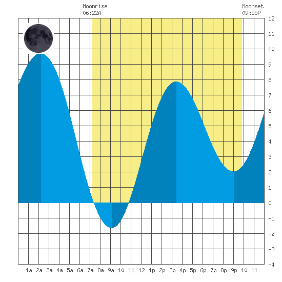 Nakchamik Island tide chart for Friday, August 22, 2025