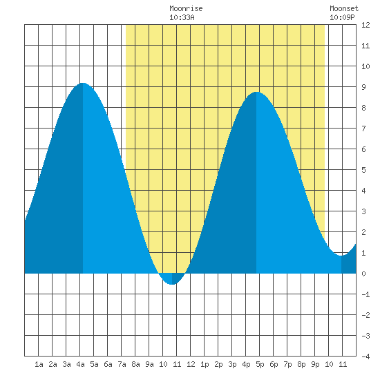 Nakchamik Island tide chart for Monday, August 25, 2025