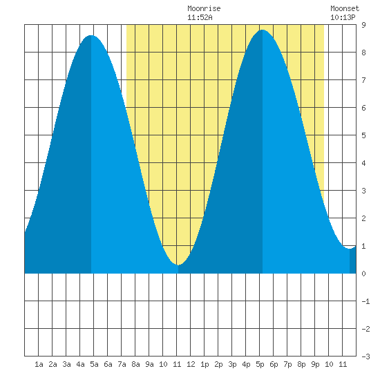 Nakchamik Island tide chart for Tuesday, August 26, 2025