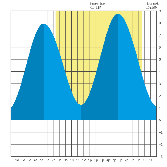 Nakchamik Island tide chart for Wednesday, August 27, 2025
