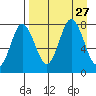Nakchamik Island tide chart for Wednesday, August 27, 2025