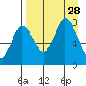 Nakchamik Island tide chart for Thursday, August 28, 2025