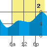 Nakchamik Island tide chart for Saturday, August 2, 2025