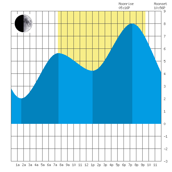 Nakchamik Island tide chart for Saturday, August 30, 2025