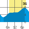 Nakchamik Island tide chart for Sunday, August 31, 2025