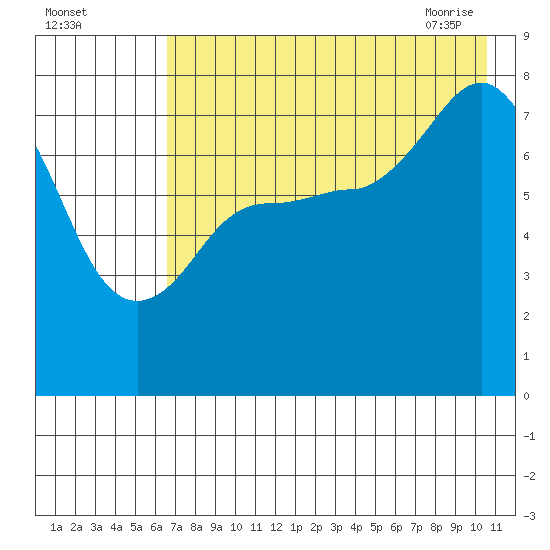 Nakchamik Island tide chart for Sunday, August 3, 2025
