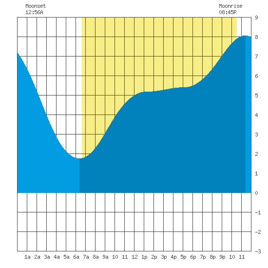 Nakchamik Island tide chart for Monday, August 4, 2025