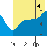Nakchamik Island tide chart for Monday, August 4, 2025