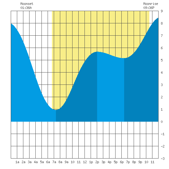 Nakchamik Island tide chart for Tuesday, August 5, 2025