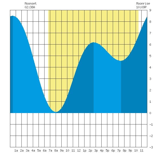 Nakchamik Island tide chart for Wednesday, August 6, 2025