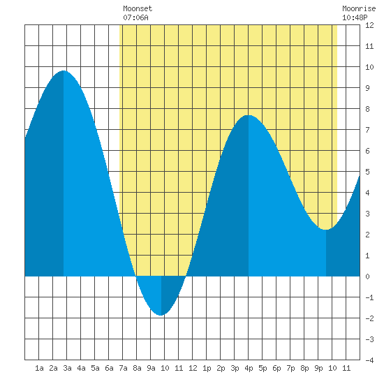 Nakchamik Island tide chart for Saturday, August 9, 2025