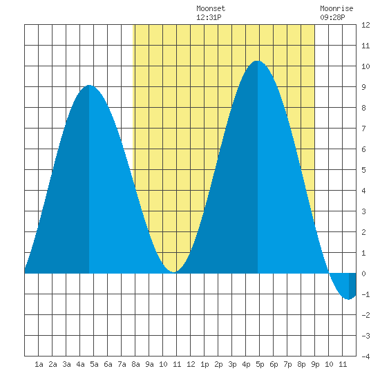 Nakchamik Island tide chart for Wednesday, September 10, 2025