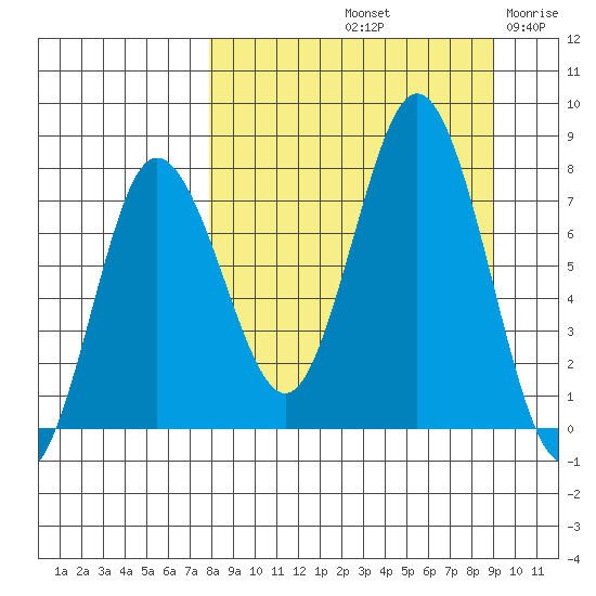 Nakchamik Island tide chart for Thursday, September 11, 2025