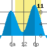 Nakchamik Island tide chart for Thursday, September 11, 2025