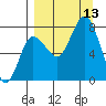 Nakchamik Island tide chart for Saturday, September 13, 2025