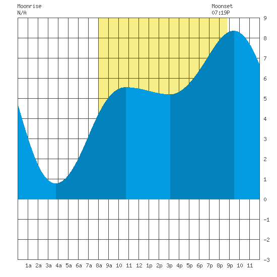 Nakchamik Island tide chart for Monday, September 15, 2025