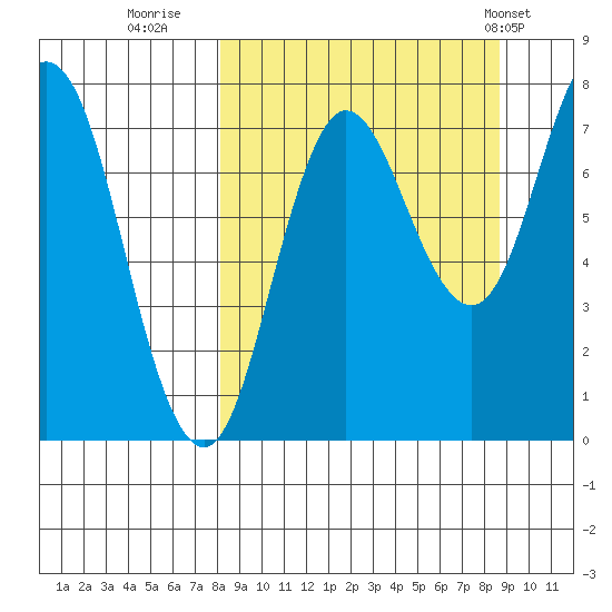 Nakchamik Island tide chart for Thursday, September 18, 2025