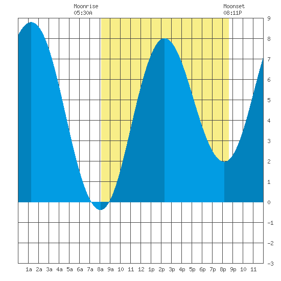 Nakchamik Island tide chart for Friday, September 19, 2025