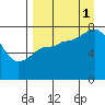 Nakchamik Island tide chart for Monday, September 1, 2025
