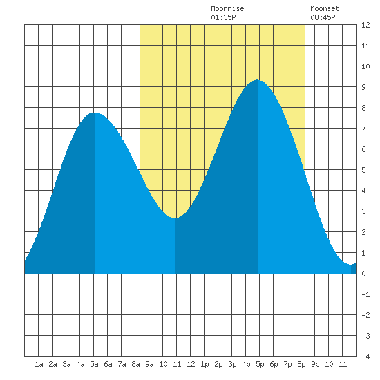 Nakchamik Island tide chart for Thursday, September 25, 2025
