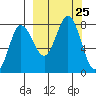Nakchamik Island tide chart for Thursday, September 25, 2025