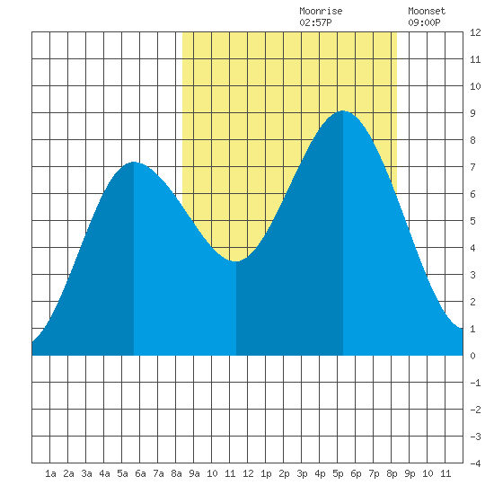 Nakchamik Island tide chart for Friday, September 26, 2025